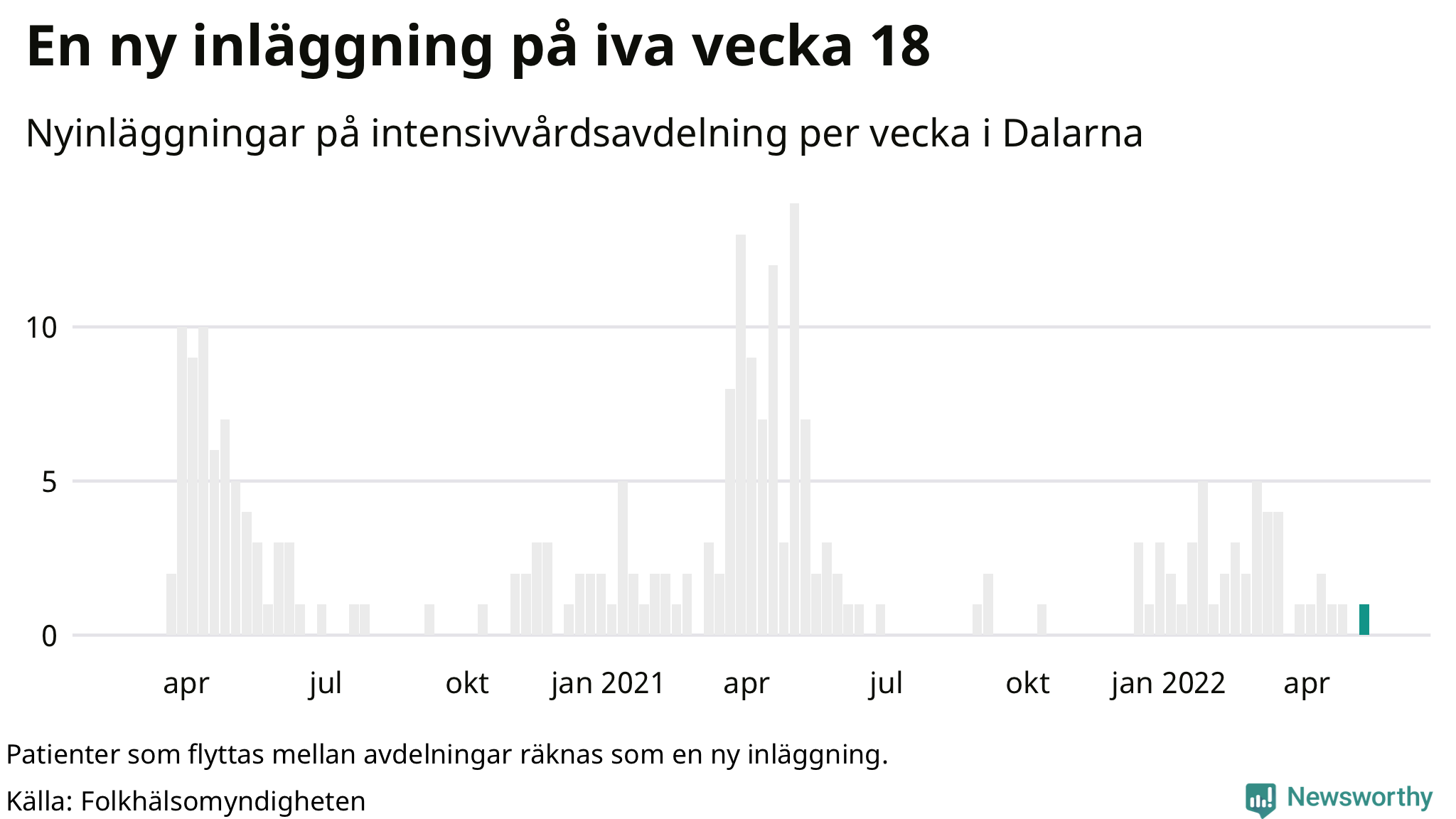 Antal nyinläggningar på intensivvårdsavdelning